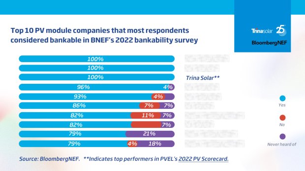 Top 10 over de bedste solcelleproducenter iht. bankbarhed (BNEF, 2022) Kilde: BloombergNEF/Trina Solar