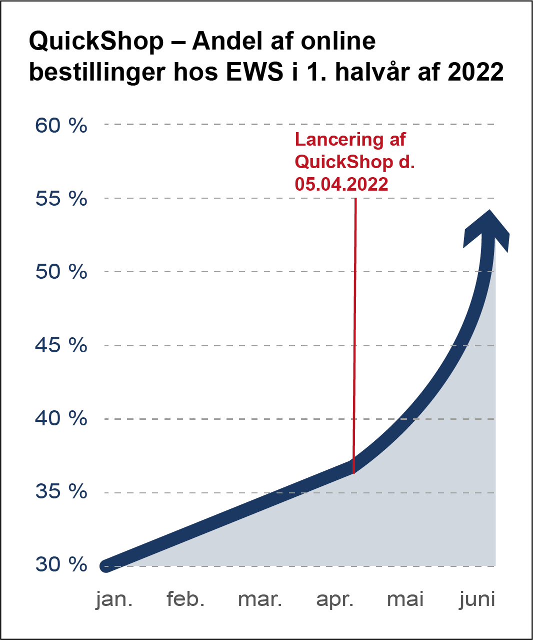 Andelen af online bestillinger er næsten fordoblet