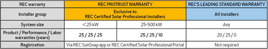 REC ProTrust Garantie