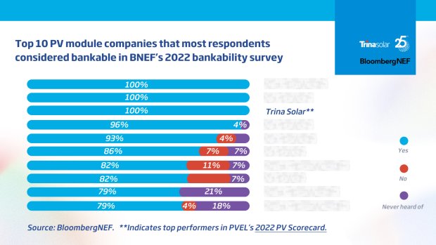 Source: BloombergNEF/Trina Solar