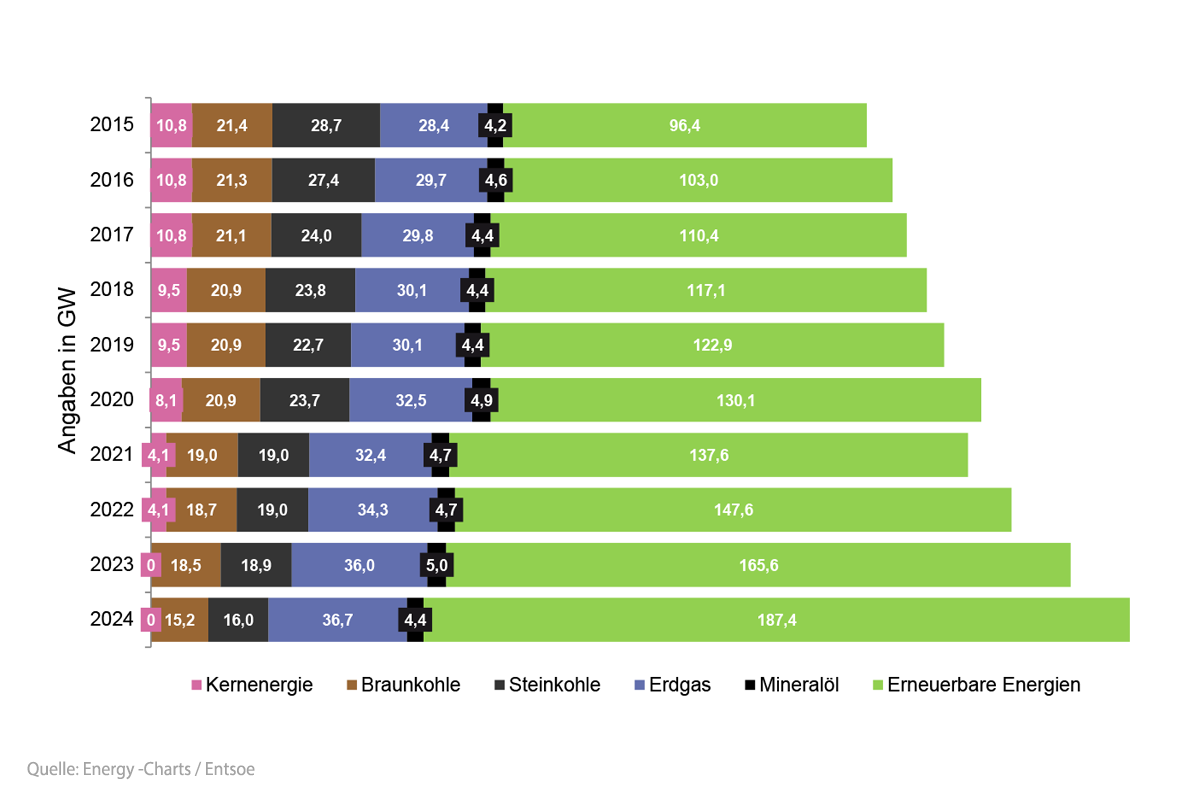Nettoleistung der Stromerzeugungsanlagen nach Energieträgern in Deutschland 2015 – 2024