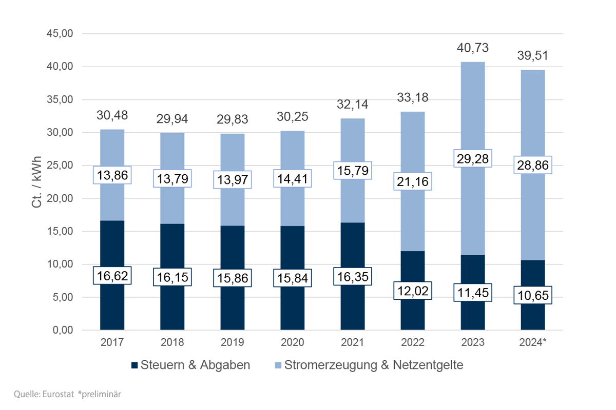 Strompreis für Privathaushalte von 2017 – 2024