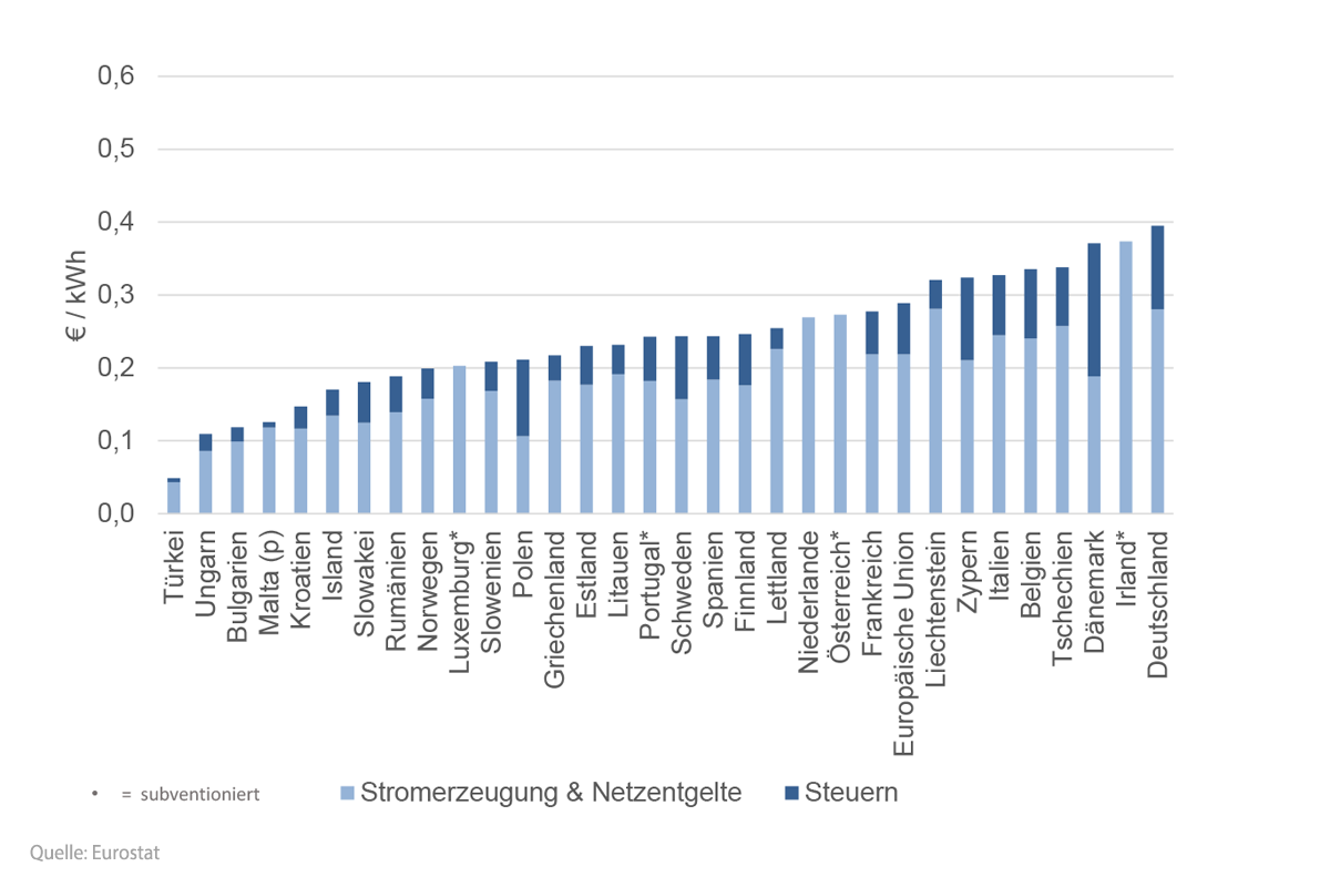 Der Strompreis für Privathaushalte in Europa 2024