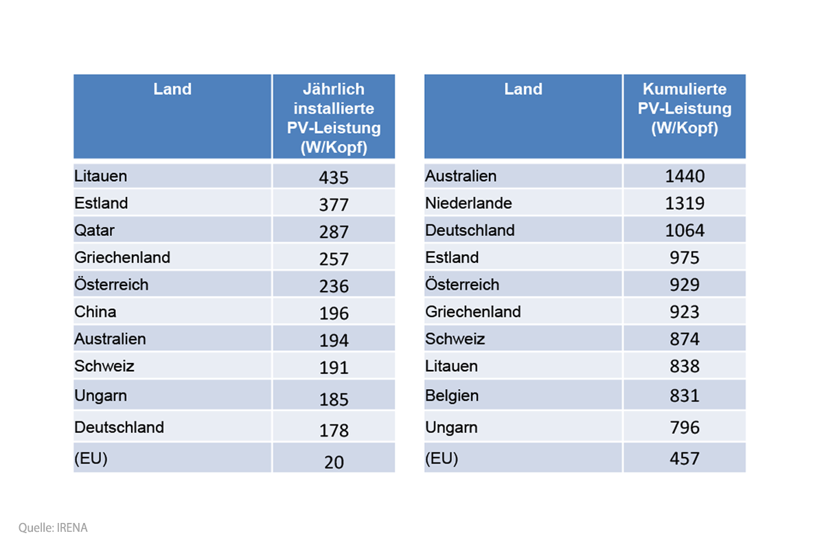 121_de_top10_installierte_leistung_pro_kopf