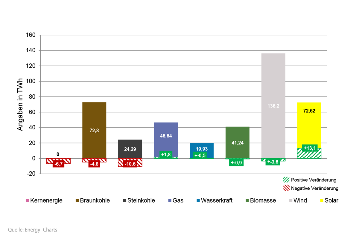 Nettostromerzeugung in Deutschland 2024 gegenüber 2023