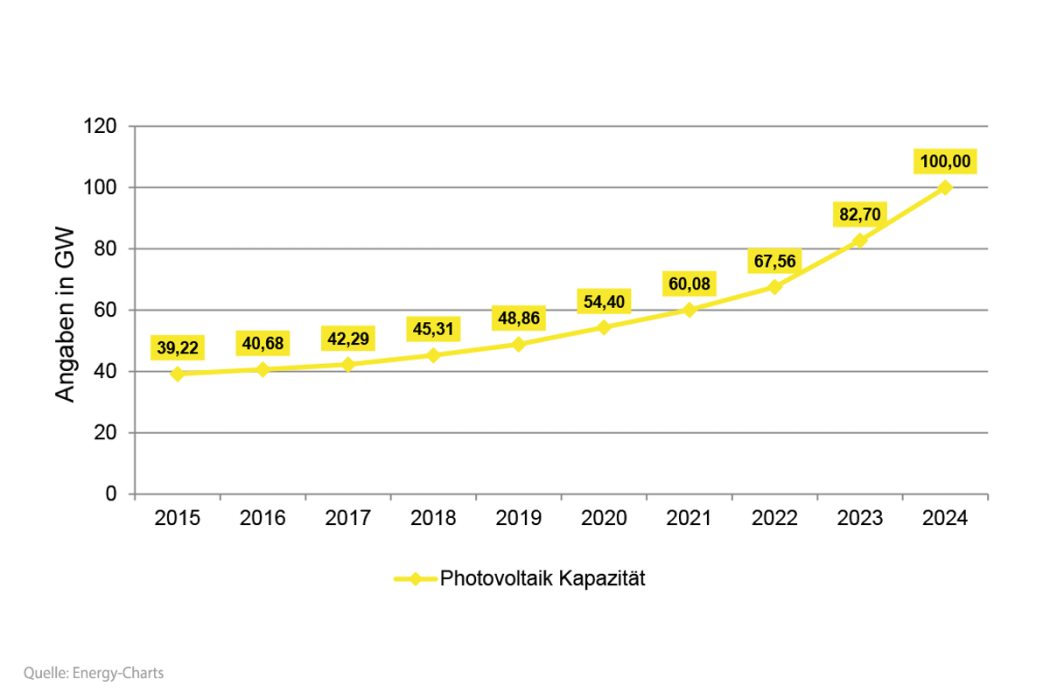 Pv Module Leistung Entwicklung