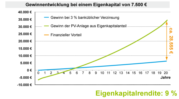Gewinnentwicklung bei Eigenkapital Bürogebäude: Hoher Strompreis