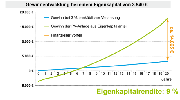 Gewinnentwicklung bei Eigenkapital Handwerksbetriebe: Großer Strombedarf