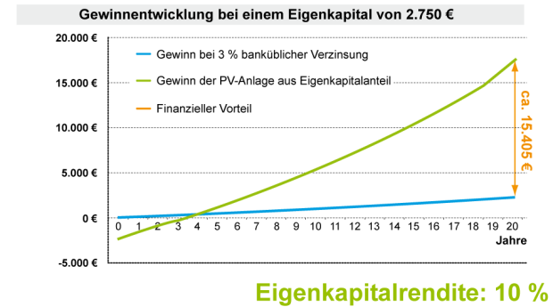 Gewinnentwicklung bei einem Eigenkapital (Mittelgroße Dachfläche ca. 80m²)