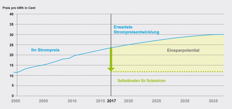 Erwartete Strompreisentwicklung Statistik Gewerbe