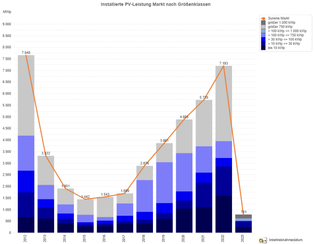 Photovoltaik-Zubau in Deutschland nach Größenklassen 2012 - 2023