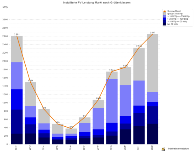 Photovoltaik-Zubau in Deutschland nach Größenklassen 2012 - 2022 (jeweils Jan. - Mai)