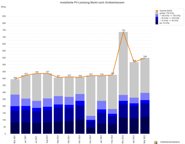 PV-Meldezahlen Mai 2021 bis Mai 2022 (nach Monaten)