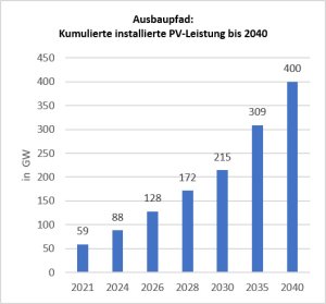 Ausbaupfad: Kumulierte installiere PV-Leistung bis 2040 Quelle: Bundestag, Entwurf eines Gesetzes zu Sofortmaßnahmen für einen beschleunigten Ausbau der erneuerbaren Energien und weiteren Maßnahmen im Stromsektor