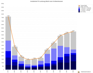 Photovoltaik-Zubau in Deutschland nach Größenklassen 2012 - 2022 (2022 nur bis Oktober) Photovoltaik-Zubau in Deutschland nach Größenklassen 2012 - 2022 (2022 nur bis Oktober)