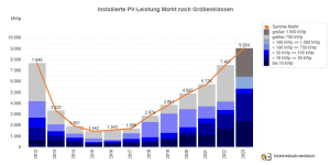 Photovoltaik-Zubau in Deutschland nach Größenklassen 2012 - 2023 (2023 nur bis August)