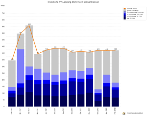 PV-Meldezahlen Februar 2021 bis Februar 2022 (nach Monaten)