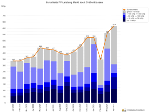 PV-Meldezahlen Januar 2020 bis April 2021 (nach Monaten)