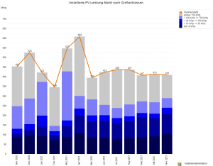 PV-Meldezahlen November 2020 bis November 2021 (nach Monaten)