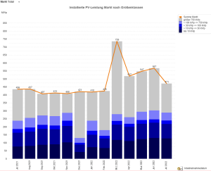 PV-Meldezahlen Juli 2021 bis Juli 2022 (nach Monaten)