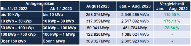 Auswertung_PV_Zubau_August_2023