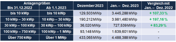 Auswertung PV-Zubau Dezember 2023
