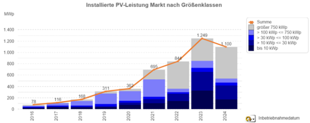 PV-Zubau jeweils im März liegt unter dem des Vorjahreszeitraumes, nur bei Großanlagen nicht PV-Zubau jeweils im März liegt unter dem des Vorjahreszeitraumes, nur bei Großanlagen nicht