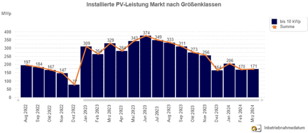 Zubau im Anlagensegment bis 10KWp seit Juni 2023 rückläufig Zubau im Anlagensegment bis 10KWp seit Juni 2023 rückläufig