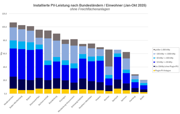 Bundesländervergleich pro Kopf ohne Freiflächenanlagen (Jan-Okt 2025)