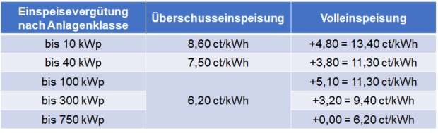 Neue PV-Einspeisevergütungen nach dem Osterpaket PV-Einspeisevergütung gemäß Osterpaket 2022 für Volleinspeisungs- und Eigenverbrauchsmodelle