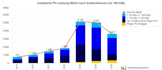 Installierte PV-Leistung bis 100kWp Leistung 2019 bis 2025 (jeweils Jan. bis Juli)