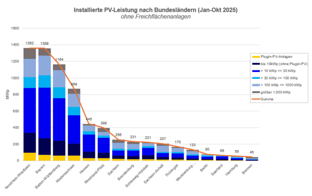 Installierte PV-Leistung nach Bundesländern ohne Freiflächenanlagen (Jan-Okt 2025)