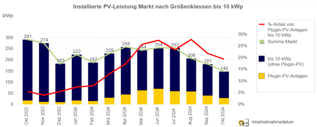 Installierte PV-Leistung nach Anlagenklassen bis 10 kWp (Okt. 2023 - 2024) Installierte PV-Leistung nach Anlagenklassen bis 10kWp (Oktober 2023 bis 2024)