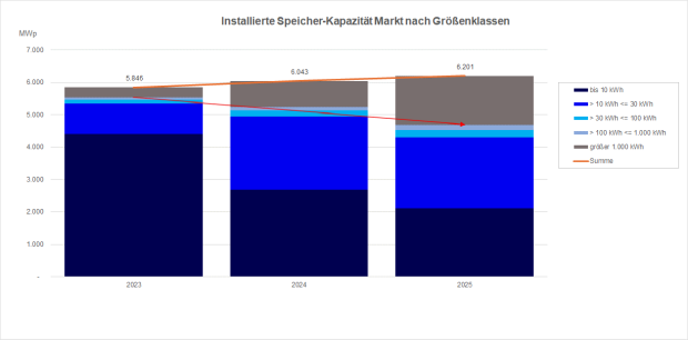 Installierte Speicher-Kapazität nach Größenklassen (2023-2025)