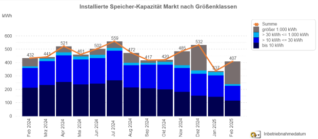 Installierte Speicherkapazität nach Größenklassen (Februar 2024 – 2025)
