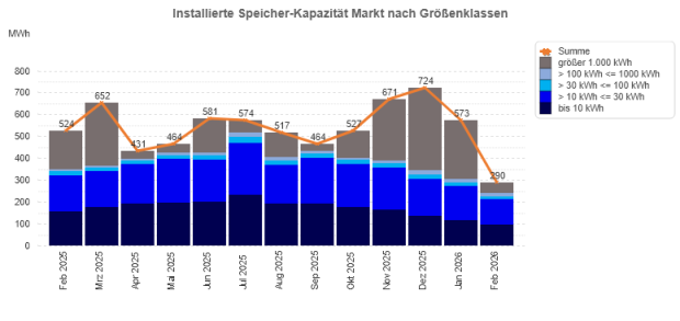 Installierte Speicherkapazität nach Größenklassen (Februar 2025 – 2026)