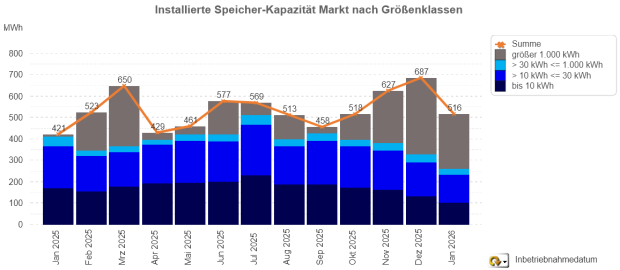Installierte Speicherkapazität nach Größenklassen (Januar 2025 – 2026)
