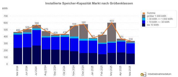 Installierte Speicherkapazität nach Größenklassen (Mai 2024 - 2025)