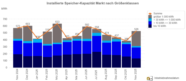 Installierte Speicherkapazität nach Größenklassen November 2024 – 2025 (nach Monaten)