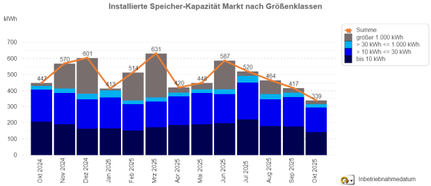 Installierte Speicherkapazität nach Größenklassen Oktober 2024 – 2025 (nach Monaten)