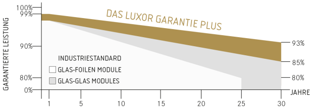 Luxor Garantie Plus