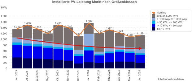 Zubaumeldungen im Monatsverlauf Juni 2023 – Juni 2024 alle Anlagengrößen Zubaumeldungen im Monatsverlauf Juni 2023 – Juni 2024 alle Anlagengrößen
