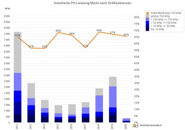 Photovoltaik-Zubau in Deutschland nach Größenklassen 2012-2020