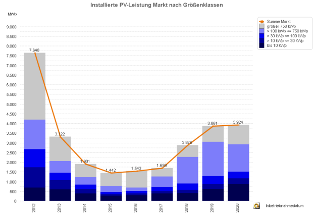 Photovoltaik-Zubau in Deutschland nach Größenklassen 2012-2020 (2020 nur Jan. - Okt.)