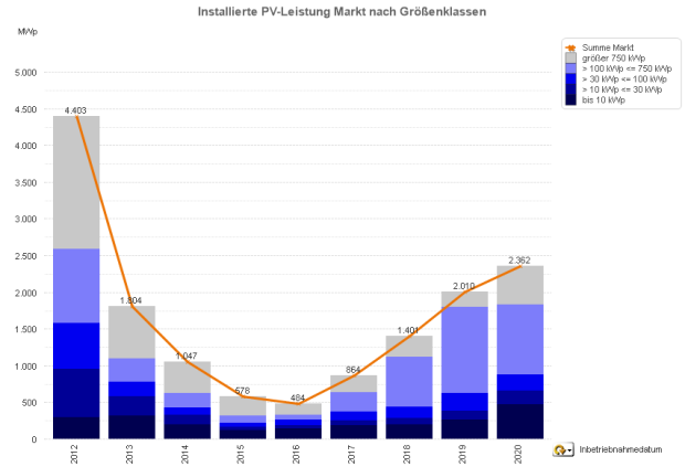 Photovoltaik-Zubau in Deutschland nach Größenklassen 2012 bis 2020        (jew. Jan.-Juni)