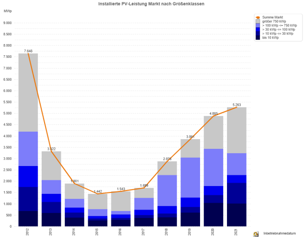 Photovoltaik-Zubau in Deutschland nach Größenklassen 2012 - 2021