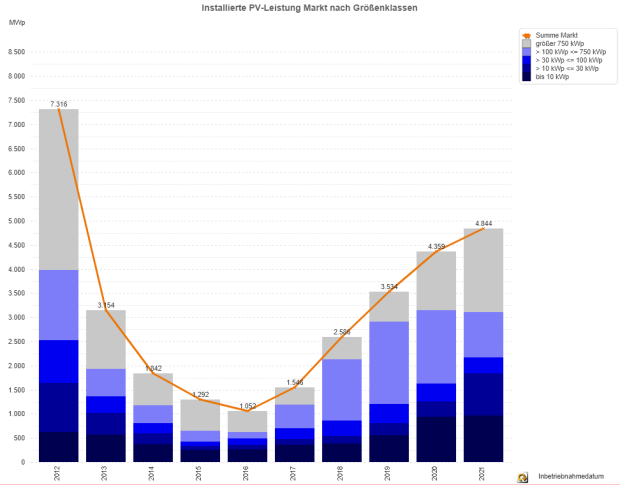 Photovoltaik-Zubau in Deutschland nach Größenklassen 2012 - 2021 <br>(jeweils nur Jan. bis Nov.)