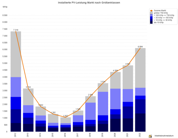 Photovoltaik-Zubau in Deutschland nach Größenklassen 2012 - 2022 (jew. Jan. bis Nov.) Photovoltaik-Zubau in Deutschland nach Größenklassen 2012 - 2022 (jew. Jan. bis Nov.)