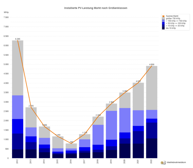 Photovoltaik-Zubau in Deutschland nach Größenklassen 2012 - 2022 (jew. Jan. bis Sep.)