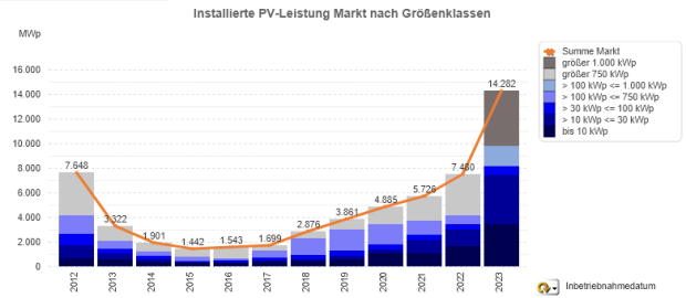 Photovoltaik-Zubau in Deutschland nach Größenklassen 2012 - 2023